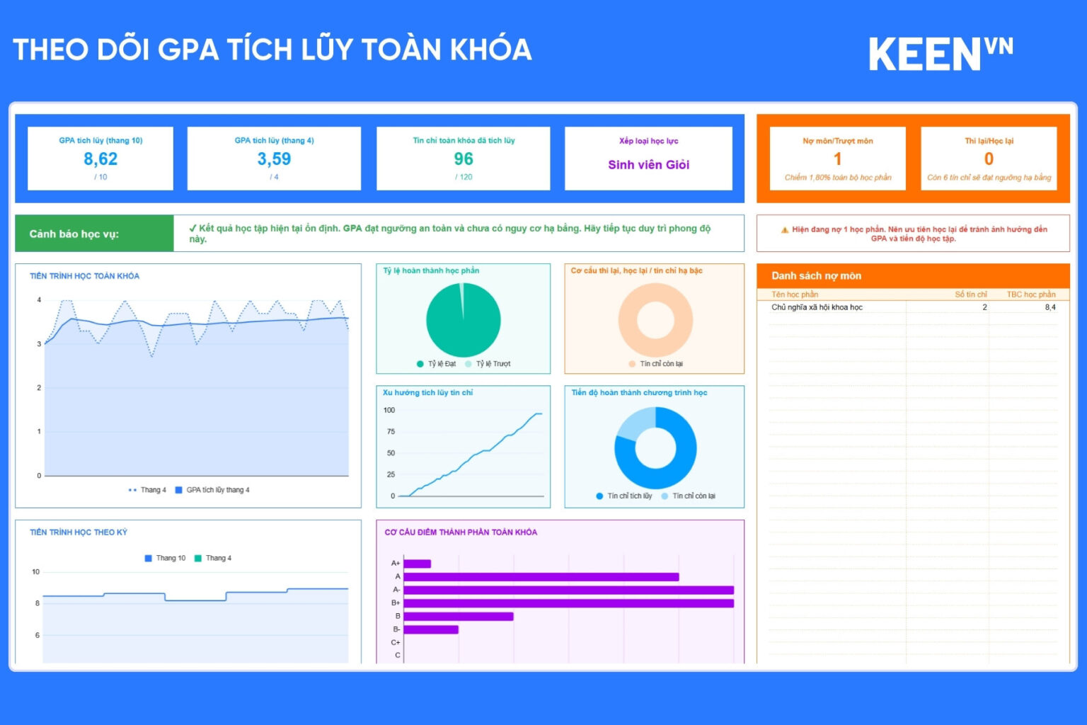 Bảng tính GPA và dự đoán GPA tích lũy Google Sheet
